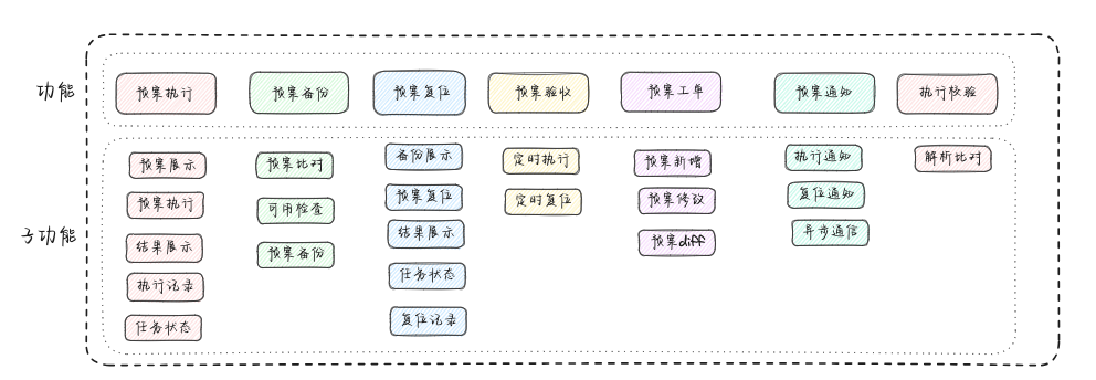 预案平台-功能分布